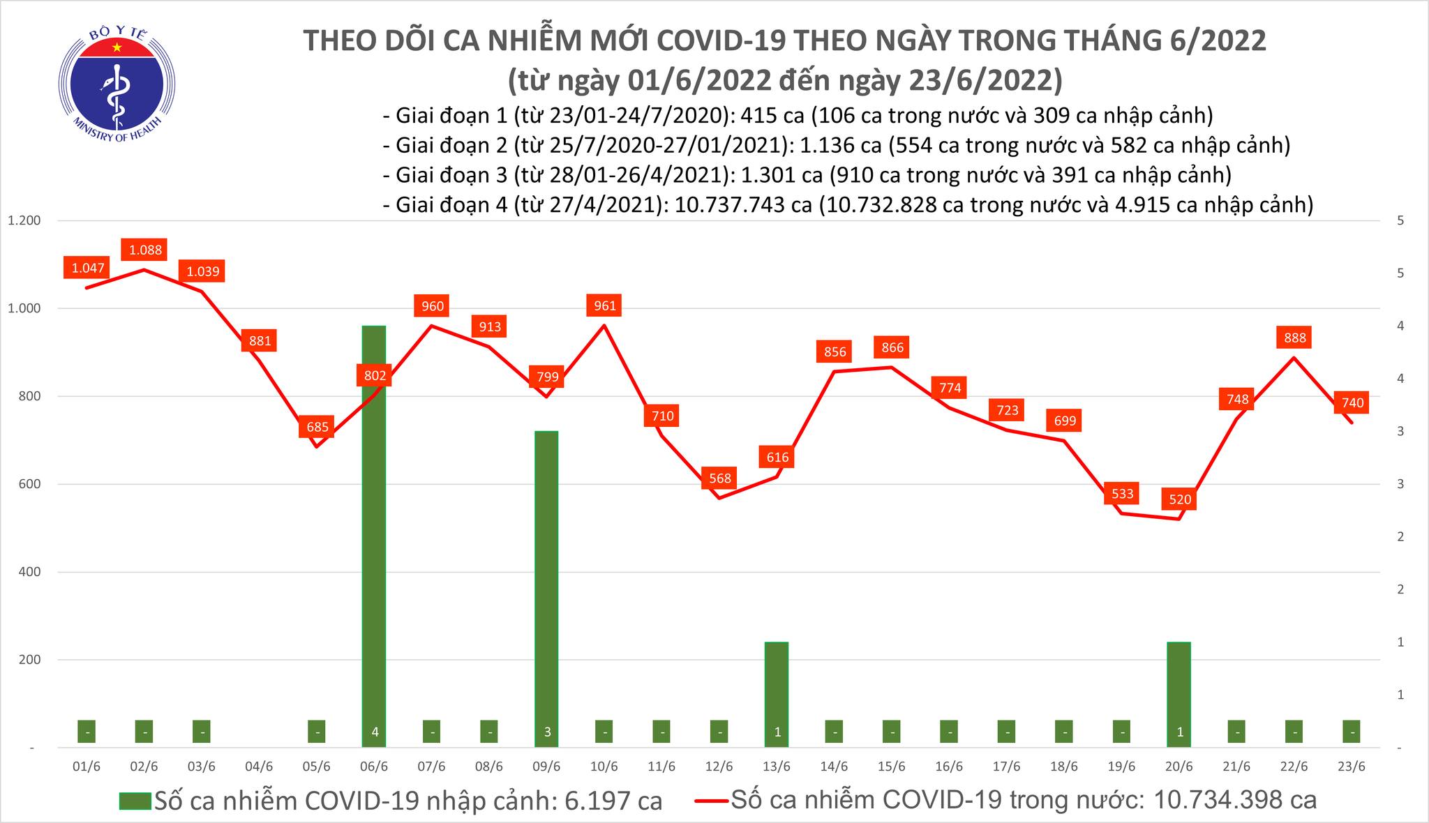 Ngày 23/6, ghi nhận 740 ca nhiễm Covid-19 mới, còn 32 F0 phải thở oxy